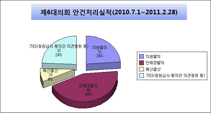 민선5기 출범 후 단체장 발의 조례 부결건수 5%밖에 안돼 - 1