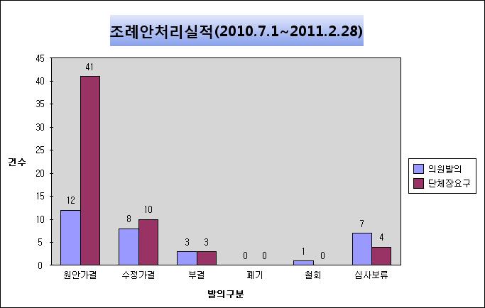 민선5기 출범 후 단체장 발의 조례 부결건수 5%밖에 안돼 - 2